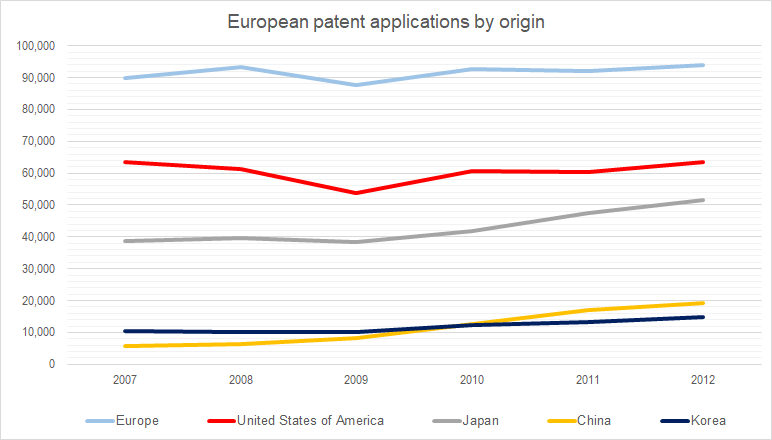 Chart: European patent applications by origin
