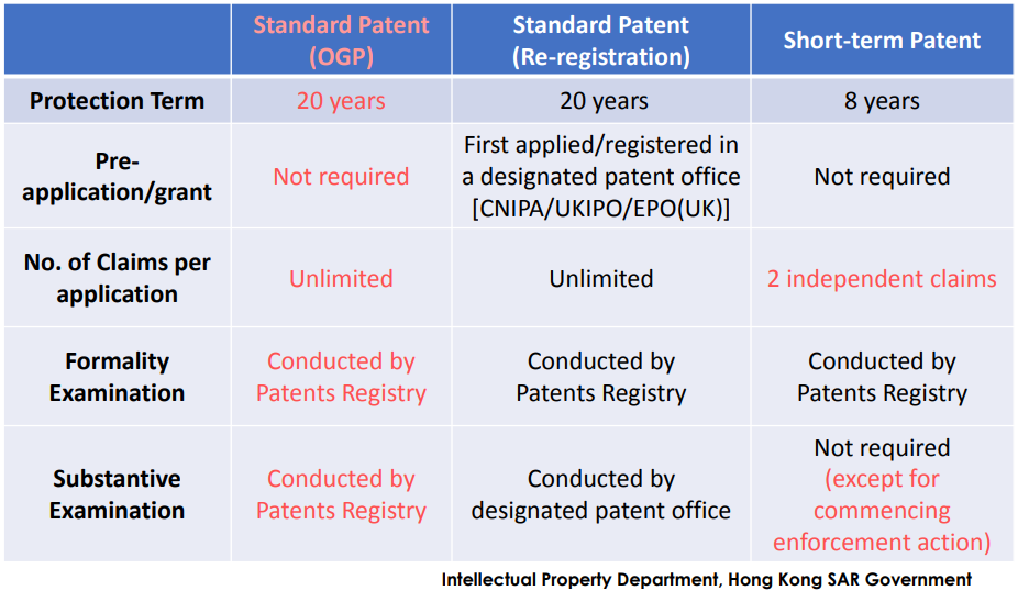 Hong Kong patent table