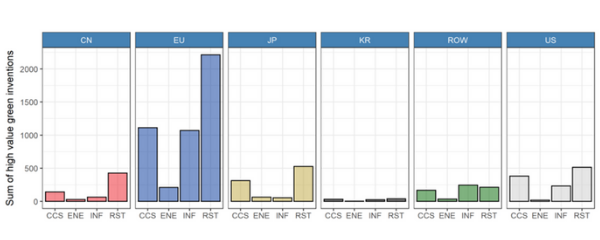 Figure 3 – Number of high value green inventions country/region [Source: Figure 7 of ERA-JRC report "Insights into railway innovation through patenting trends 2021"]