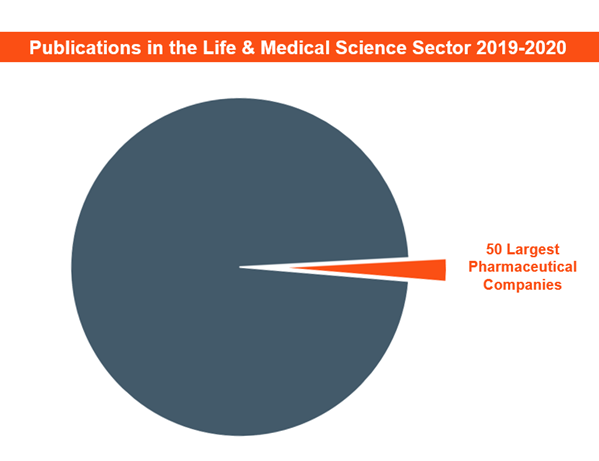 Pie chart: patents published in the Life & Medical Science sector 2019-202. Highlighted: small segment labelled "50 Largest Pharmaceutical Companies"