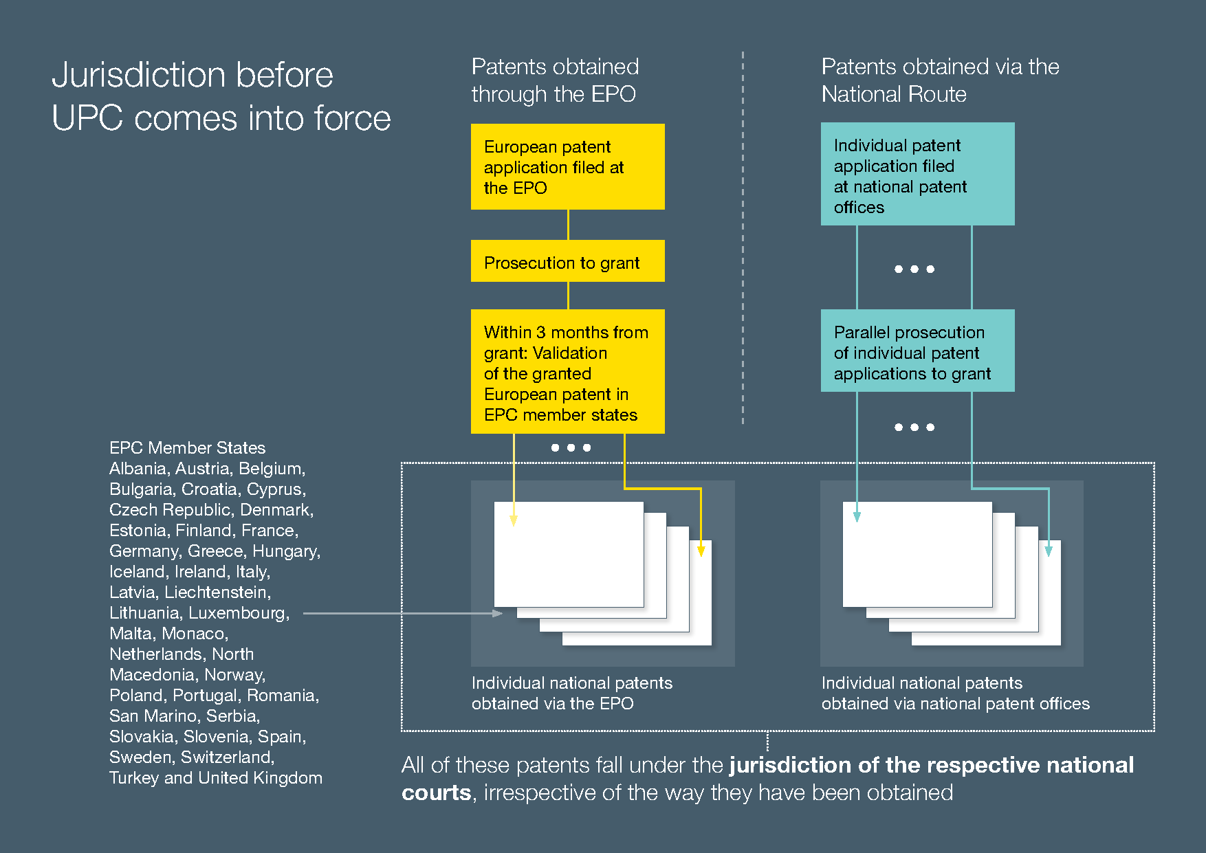 Jurisdiction before UPC comes into force