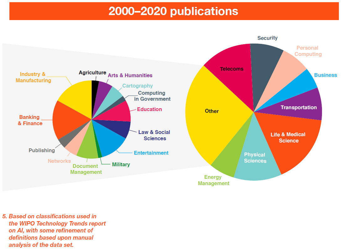AI in the pharmaceutical industry Ai Tools Pie Chart