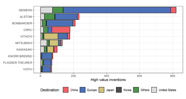 Figure 5 – Top 10 innovations for high value inventions, and their destinations [Source: Figure 13 of ERA-JRC report "Insights into railway innovation through patenting trends 2021"]
