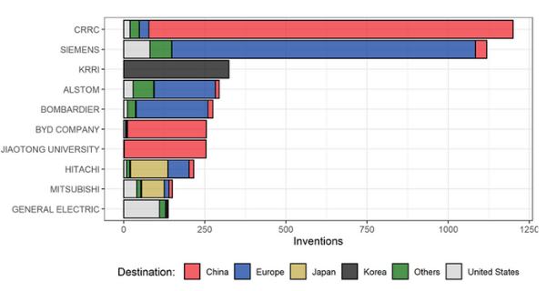Figure 4 – Top 10 innovators for all inventions, and their destinations [Source: Figure 12 of ERA-JRC report "Insights into railway innovation through patenting trends 2021"]