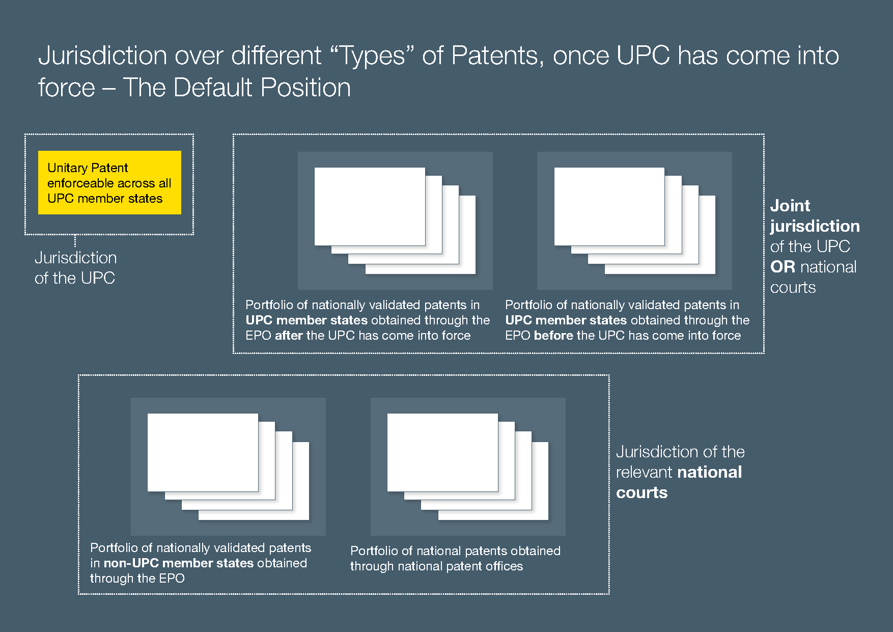 Jurisdiction over different "Types" of Patents, once UPC has come intro force - The Default Position
