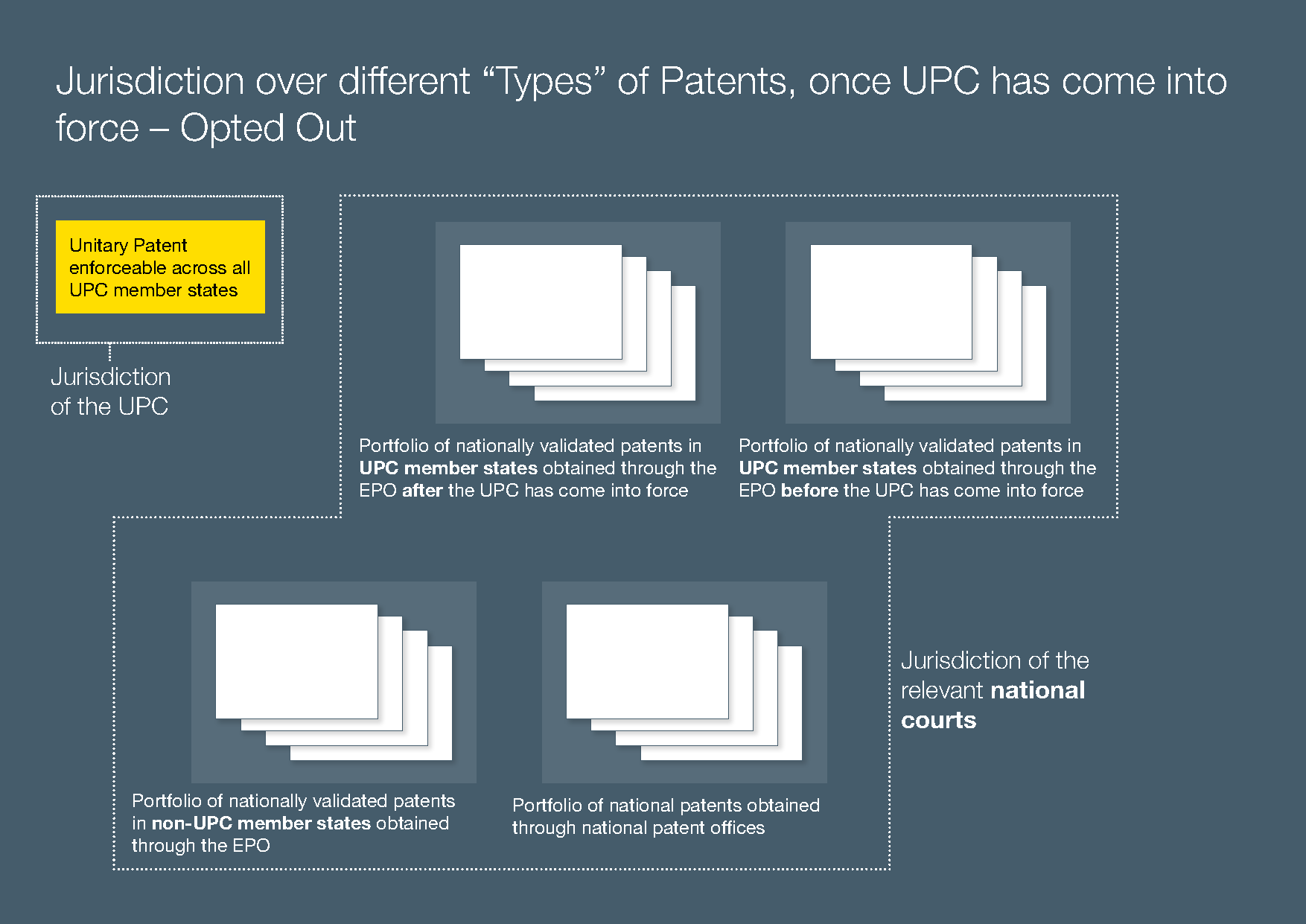 Jurisdiction over different "Types" of Patents, once UPC has come into force - Opted Out