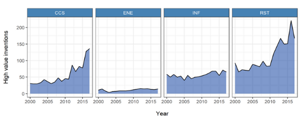 Figure 1- EU patenting trend by subsystem (level 1) [Source: Figure 3 of ERA-JRC report "Insights into railway innovation through patenting trends 2021"]